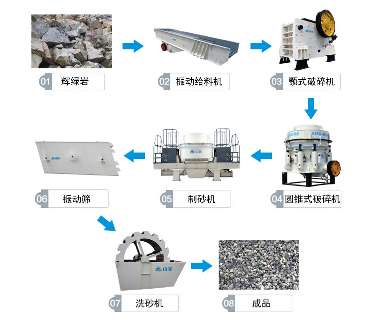 安山岩制砂生產線流程圖