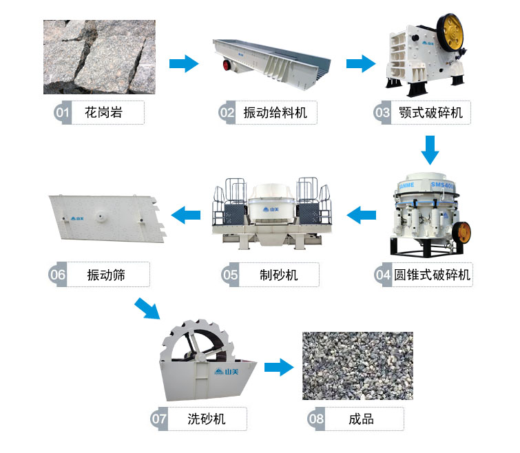 花崗岩制砂生產線流程圖